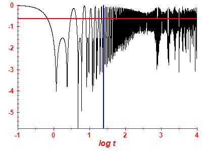 Survival probability log